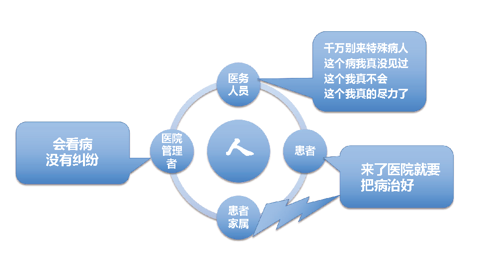 临床医生的成长-从被动到主动